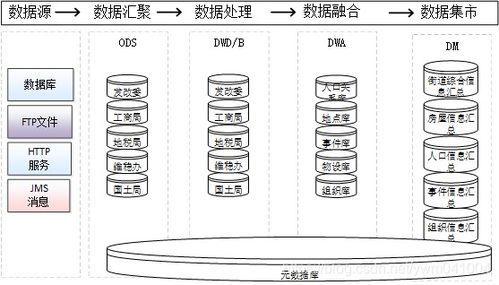 數據治理、共享交換、數據倉庫與數據中心的關系及其支持作用