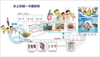 供應水上樂園一卡通與儲物管理系統安裝的智能化數據處理與存儲支持服務